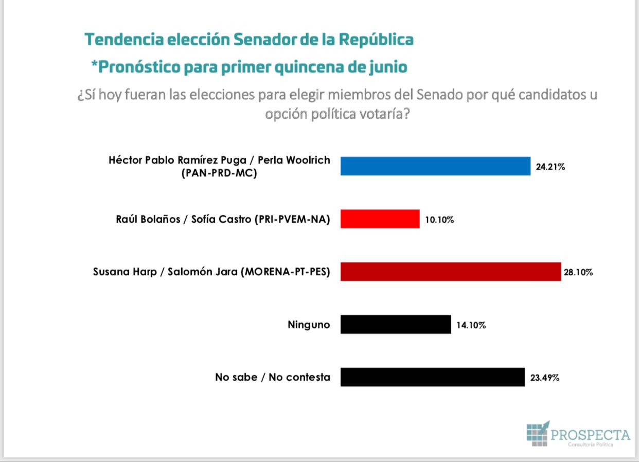 Crecen preferencias electorales a favor de Héctor Pablo; PRI se desdibuja