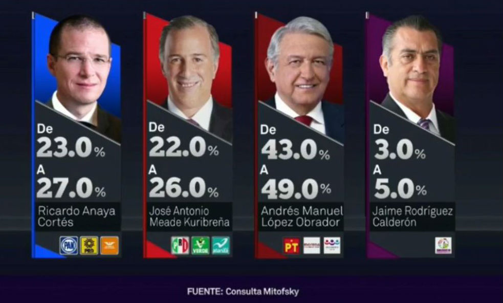 López Obrador gana elección presidencial: Mitofsky