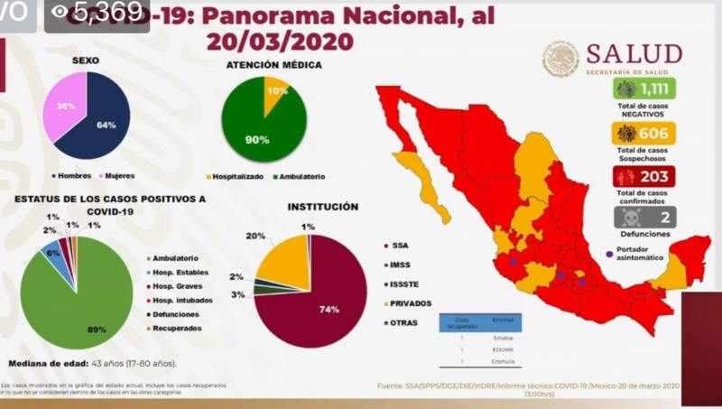 Confirman en México 203 casos de COVID-19
