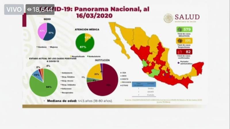 Son 82 casos confirmados de COVID-19 en México