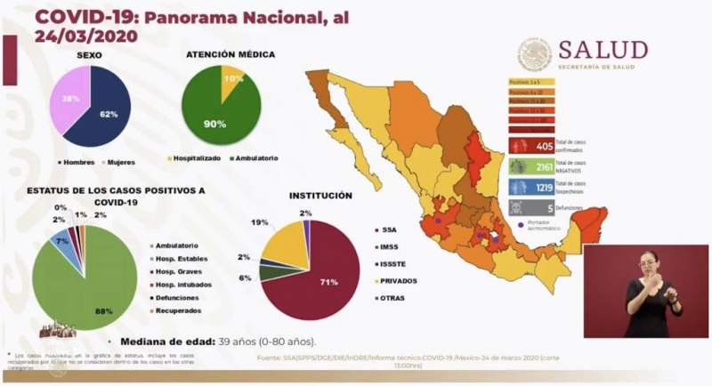 Sube a 405 los casos confirmados de COVID-19 en México