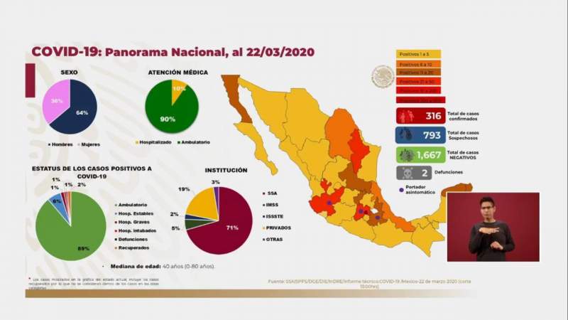 Suman 3 casos de COVID-19 en Oaxaca; 316 en el país