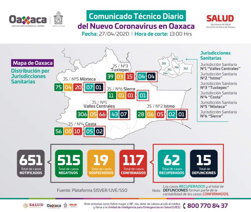 Asciende Oaxaca a 117 positivos a COVID-19: SSO