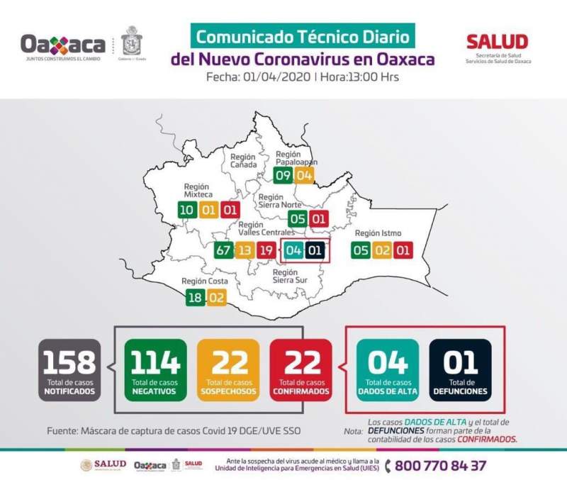 Aumentan a 22 el número de casos positivos por COVID-19 en Oaxaca