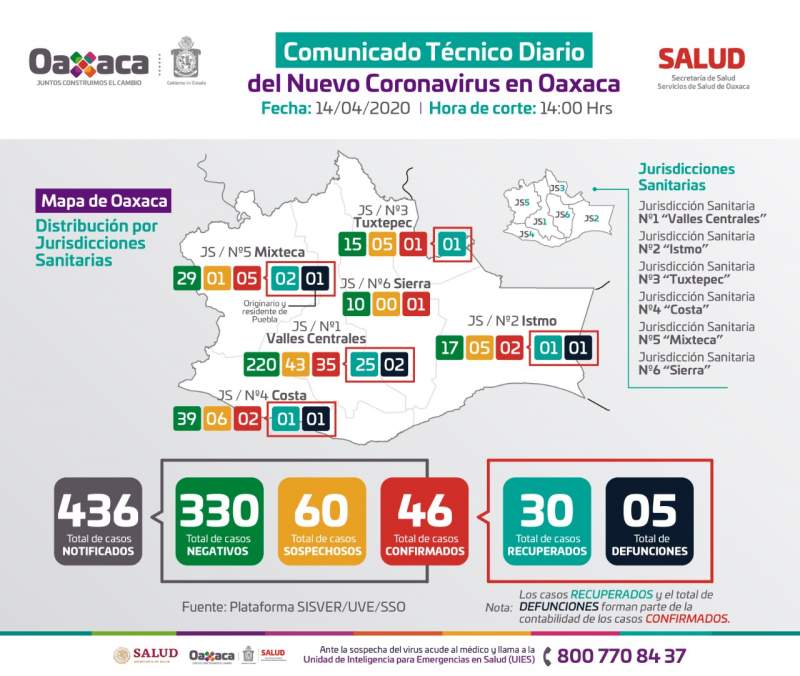 Aumentan a 46 casos positivos de COVID-19 en Oaxaca