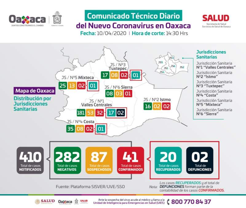 Confirman los SSO 41 casos positivos a COVID-19 en la entidad