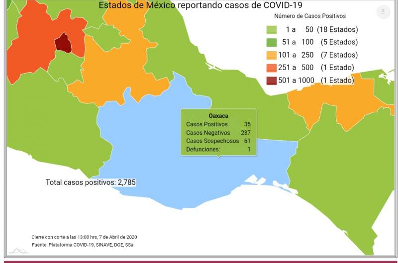 Presenta Oaxaca ocho nuevos casos positivos a COVID-19