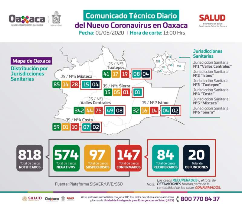 Ascienden a 147 casos positivos y 20 fallecimientos por COVID-19 en Oaxaca