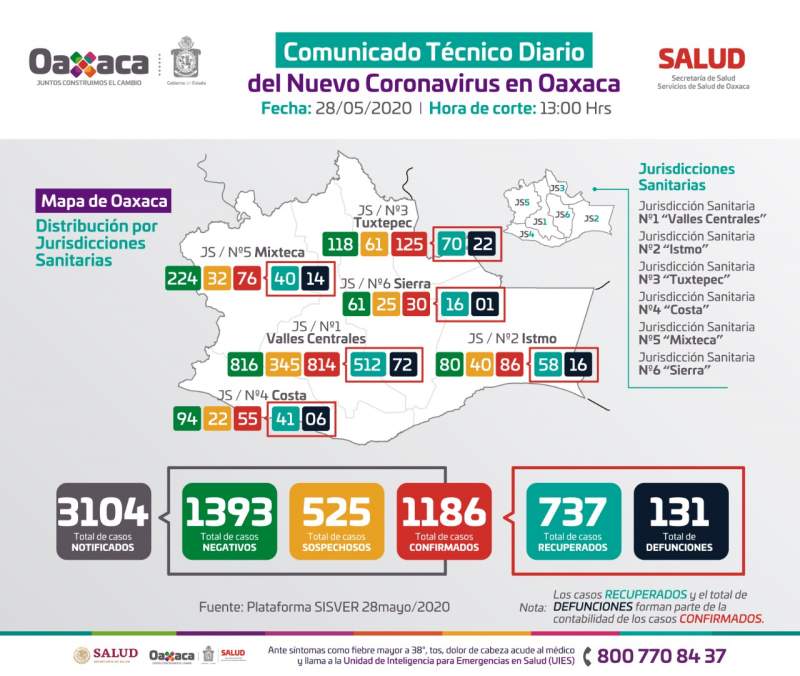 Registra Oaxaca 318 casos activos y 131 decesos por COVID-19