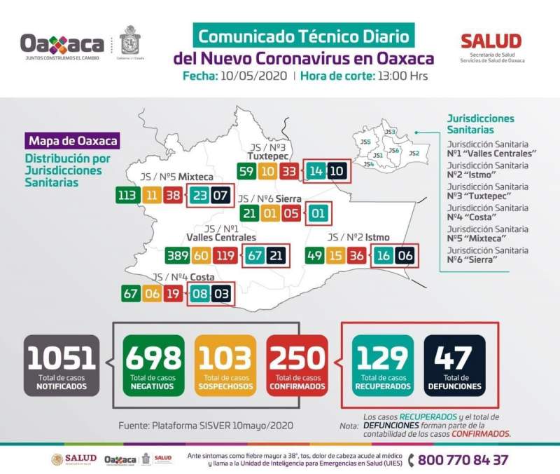 Se registran 25 casos nuevos por COVID-19, suman 250 en Oaxaca