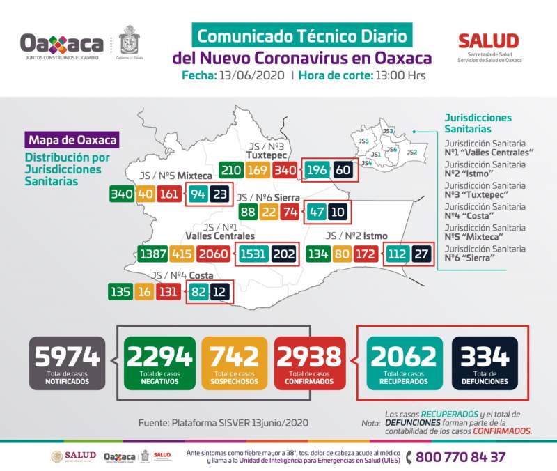 Oaxaca acumula dos mil 938 casos de COVID-19