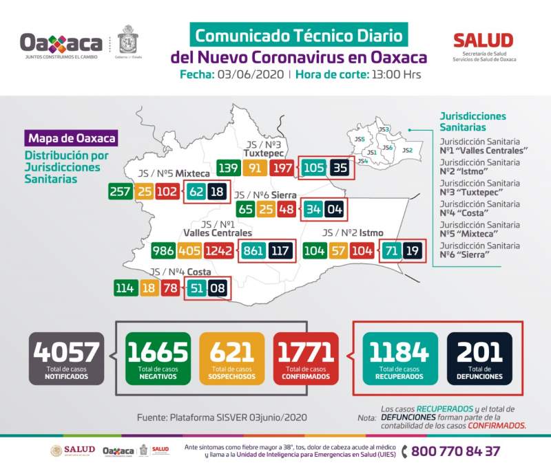Registran los SSO 386 casos activos de COVID-19 #Oaxaca