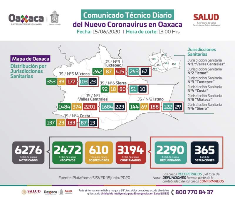 Registran los SSO 539 casos activos de COVID-19, seguimos en semáforo rojo #Oaxaca