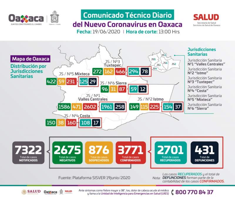 Registran los SSO 639 casos activos a COVID-19, continúa Oaxaca  en semáforo rojo