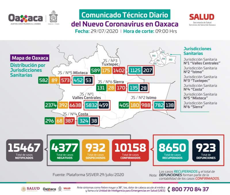 Registra Oaxaca 10 mil 158 casos acumulados a COVID-19  y 923 defunciones
