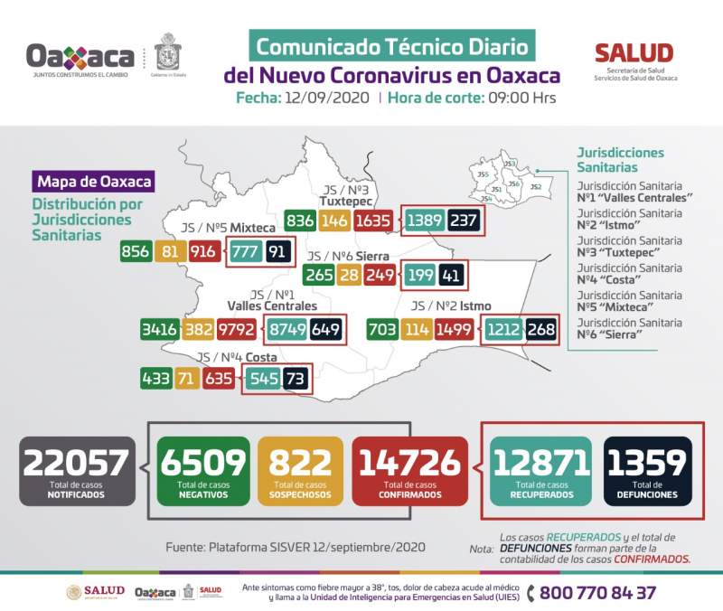 Con 50 nuevos contagios, Oaxaca llega a los 14 mil 726 casos  de COVID-19