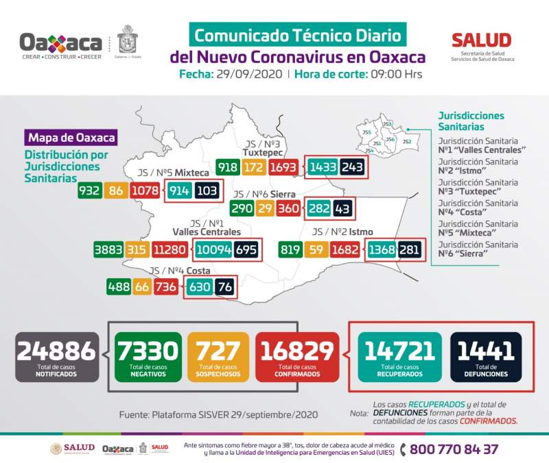 Registra SSO 160 casos nuevos de COVID-19 y 10 defunciones,  hay 667 activos #Oaxaca