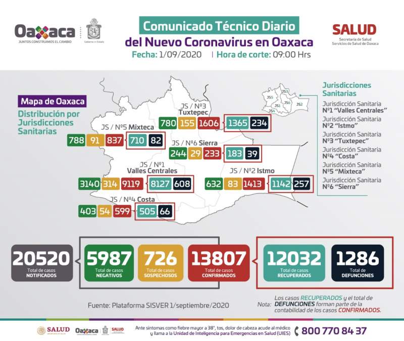 Registran 108 casos nuevos a COVID-19, hay 489 casos activos en Oaxaca