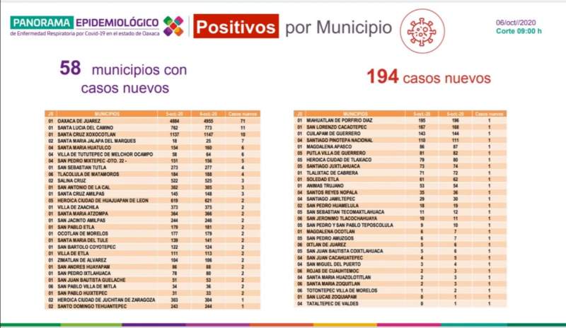 Hay 397 municipios en Oaxaca sin decesos por COVID-19