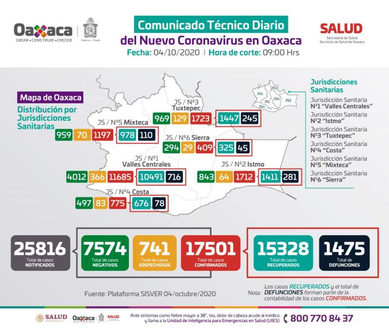 Oaxaca acumula 17 mil 501 casos de COVID-19,  79 más que el día de ayer