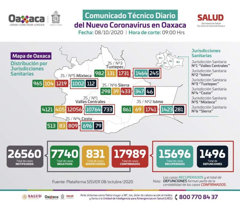Van 17 mil 899 casos positivos de COVID-19 en Oaxaca;  146 se registraron hoy