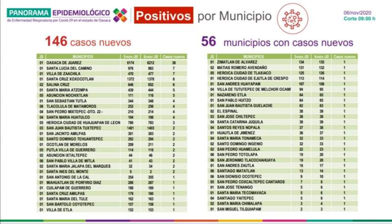 Escala Oaxaca a 21 mil 900 casos acumulados, 146 más que el día de ayer