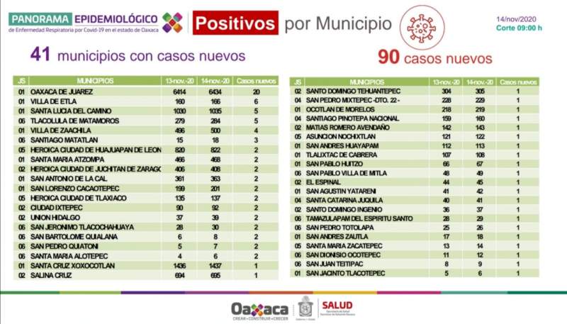 Oaxaca alcanza los 22 mil 882 contagios por COVID-19, hoy se registran 90 casos nuevos