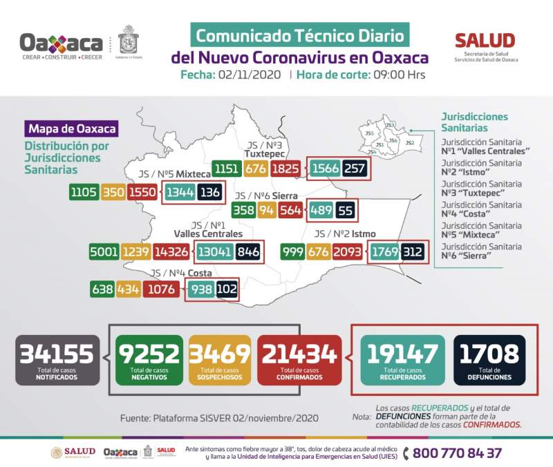 Oaxaca de Juárez y Xoxocotlán, municipios con más  casos activos de COVID-19: SSO