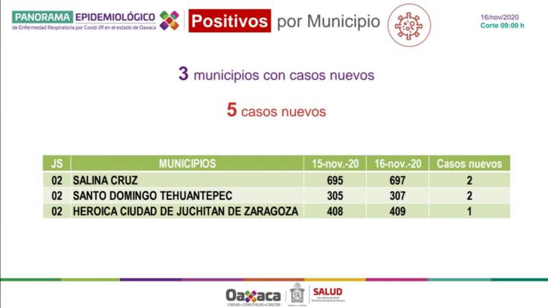 Oaxaca registra 22 mil 889 casos acumulados por COVID-19 y tres decesos en las últimas 24 horas