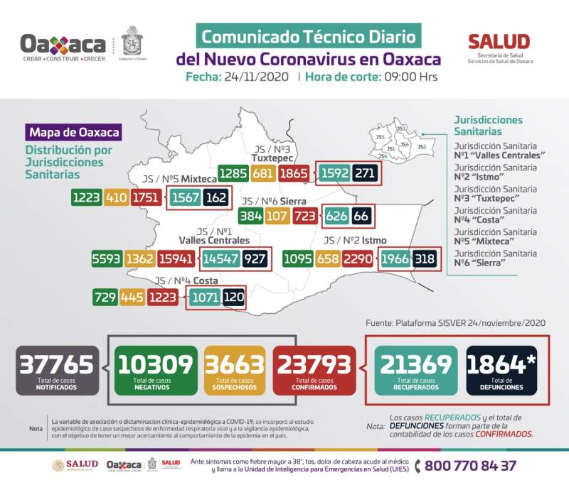 Registra Oaxaca 169 casos nuevos de COVID-19, suman 23 mil 793 acumulados