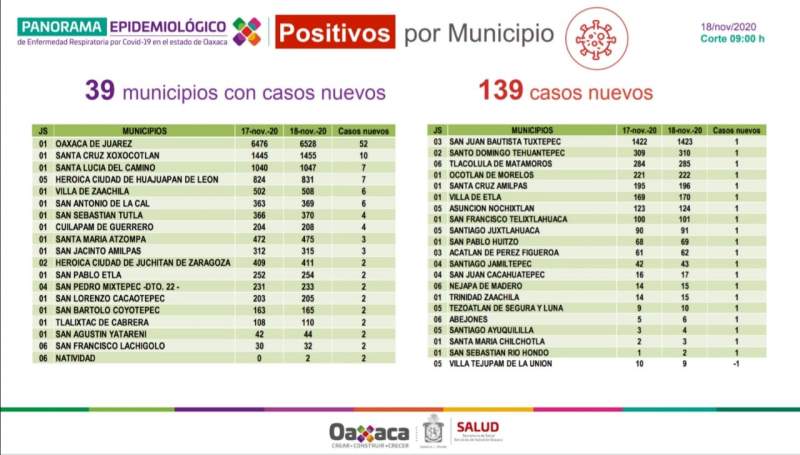 Reporta Oaxaca 510 casos activos, el 84.5% se ubican en Valles Centrales