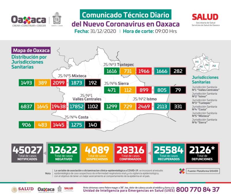 Cierra Oaxaca el año con 28 mil 316 casos acumulados de COVID-19