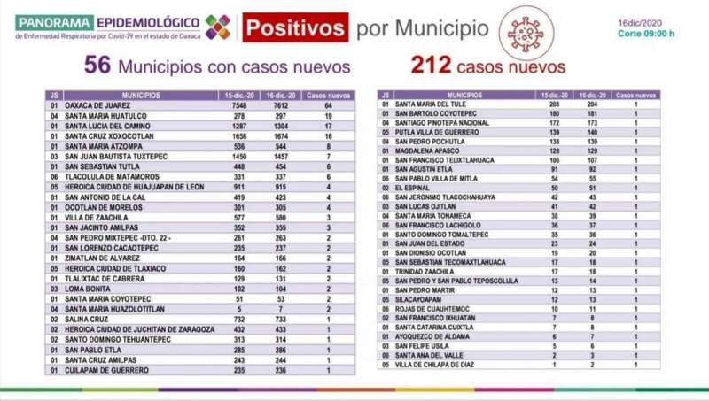 Concentra Oaxaca 120 municipios con casos activos de COVID-19
