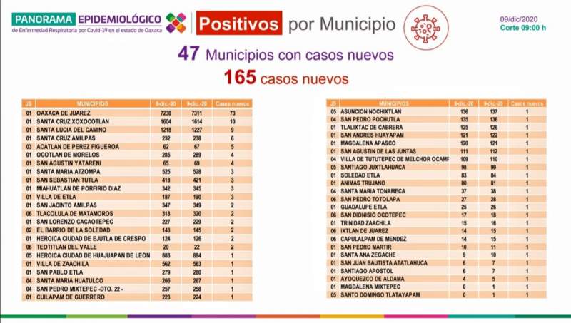 Municipio de Oaxaca de Juárez registra el 44% de positivos a COVID-19, de los 165 casos nuevos
