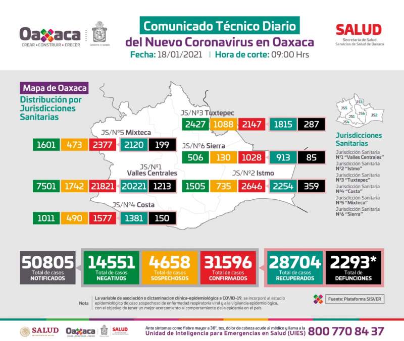 Notifica Oaxaca 60.9% de ocupación hospitalaria por COVID-19