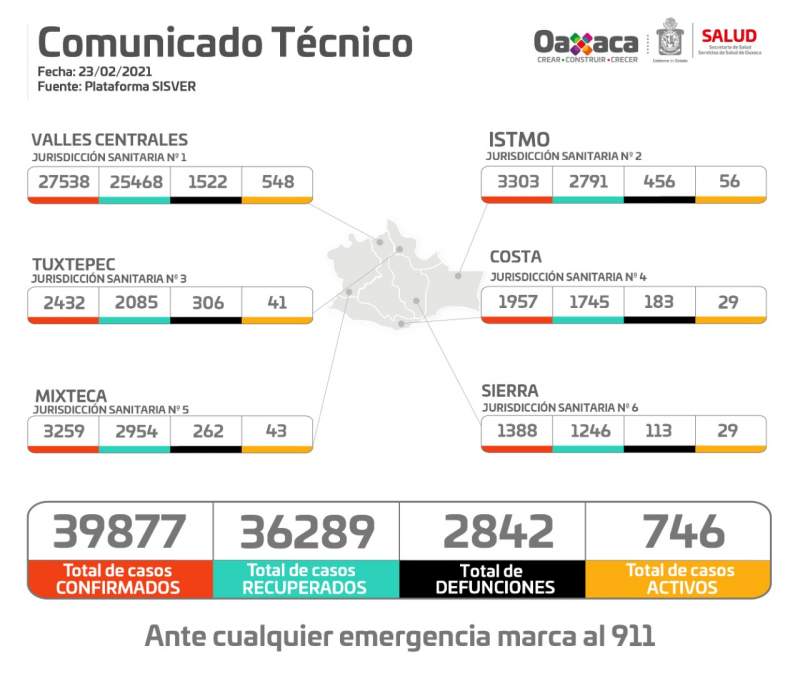 Registran 251 casos nuevos de COVID-19 y 31 defunciones en Oaxaca