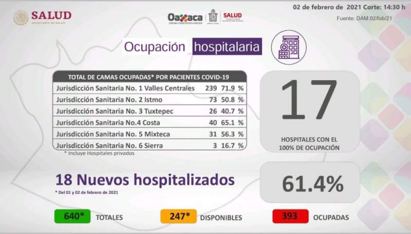 Hay 532 casos activos por COVID-19, la pandemia aún continúa: SSO