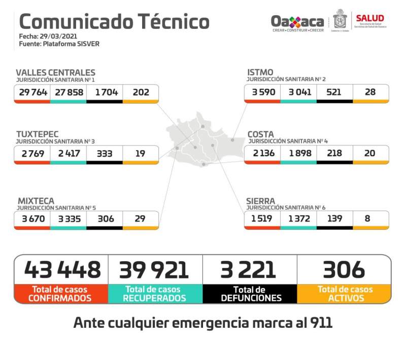 Contabiliza SSO 73 casos nuevos de COVID-19; Hay 43 mil 448 casos confirmados de Coronavirus en Oaxaca