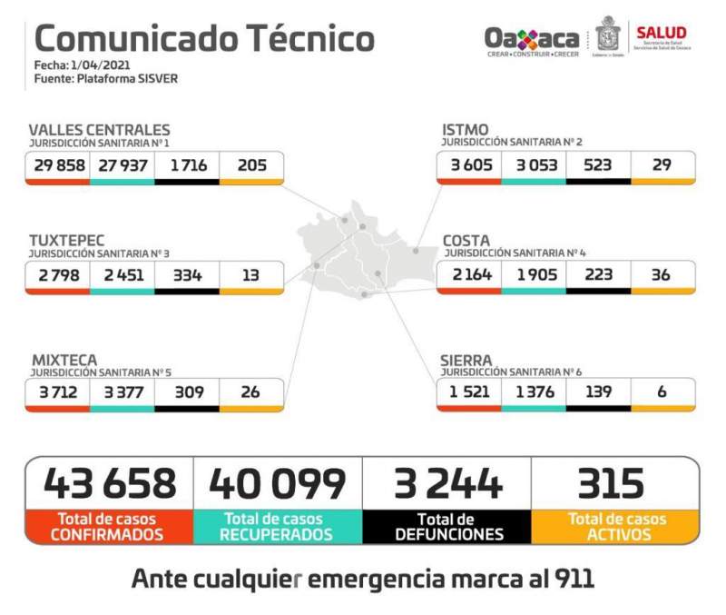 Registra Oaxaca 25.6% de ocupación hospitalaria