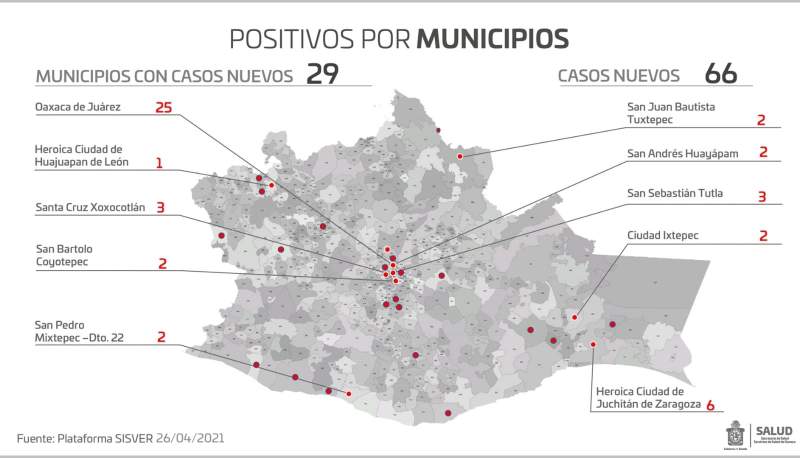 Registra Oaxaca 66 casos nuevos y 17 decesos por COVID-19  en fin de semana