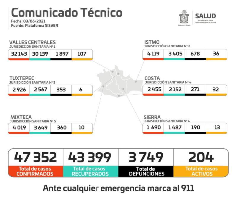 Cuantifica sector Salud 204 casos activos de COVID-19, de los 47 mil 352 acumulados