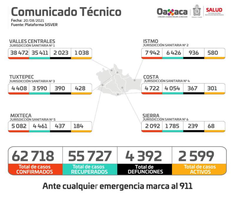 La pandemia continúa, existen 599 casos activos  en 200 municipios de Oaxaca: SSO