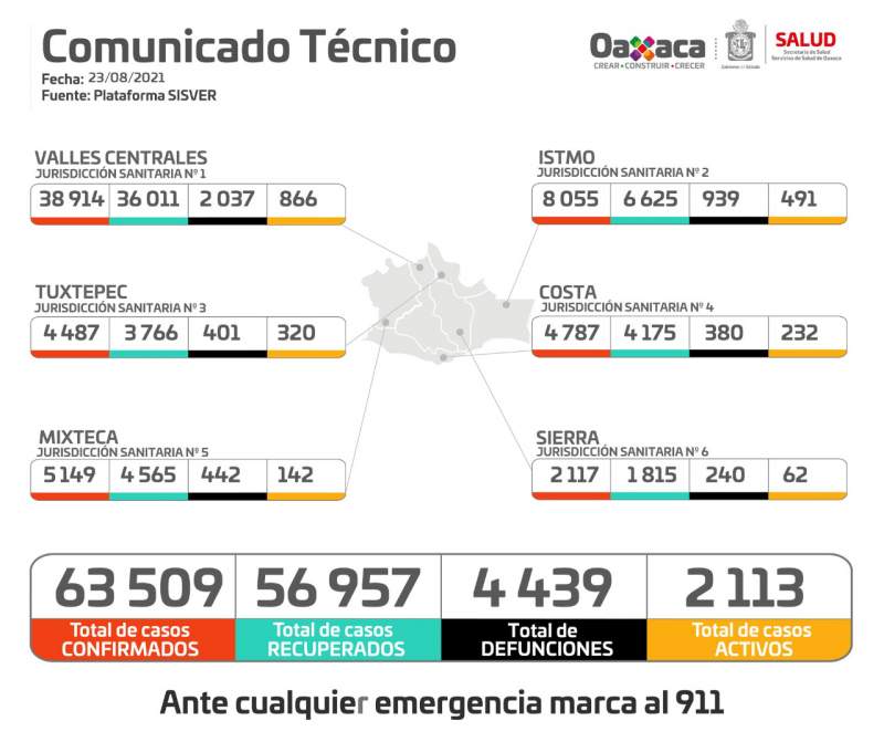Registran los SSO 2 mil 113 casos activos de COVID-19 en 184 municipios de Oaxaca